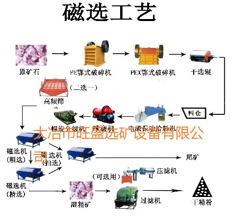 Iron ore process