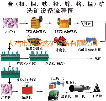 Process flow of gold