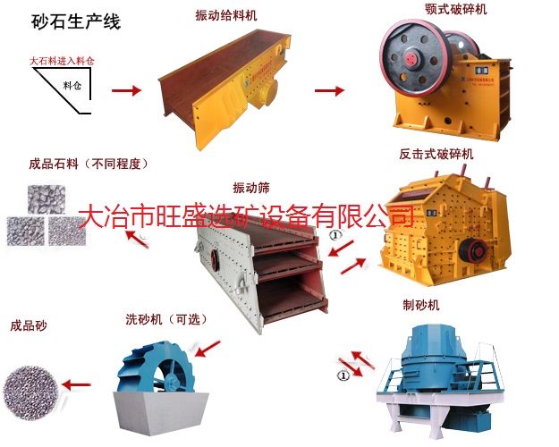 Mechanism of sand production line